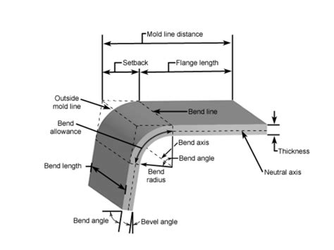 bend large sections of sheet metal|types of sheet metal bends.